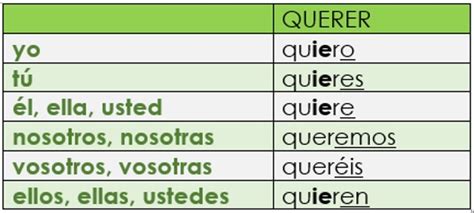 The verb ser is irregular in the present tense, which means we will need to learn every <b>conjugation</b> by heart. . Querer conjugation chart